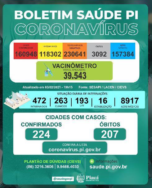 Covid-19: 696 novos casos e 5 óbitos em 24 horas