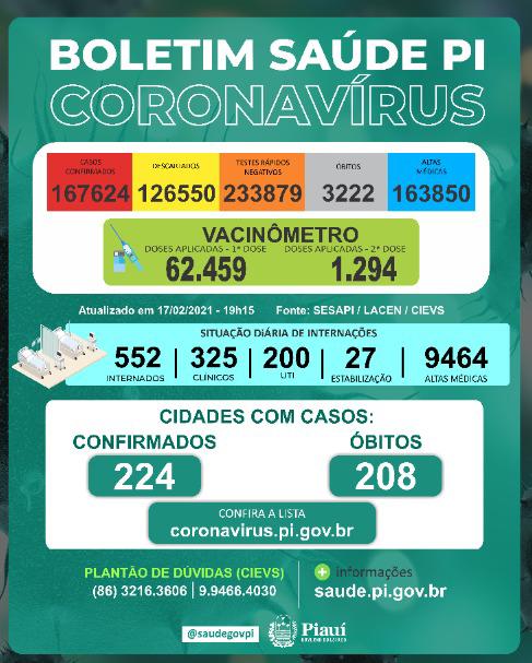 Covid-PI: 12 mortes, 522 novos casos e 62.459 pessoas vacinadas