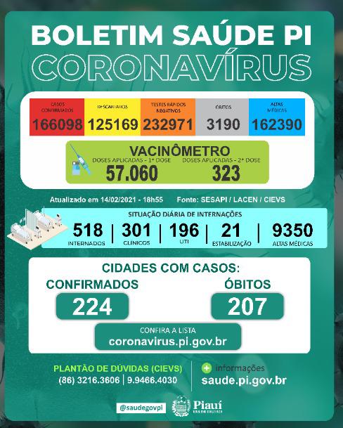 Covid-PI: 241 novos casos, 8 mortes e 57.060 vacinados