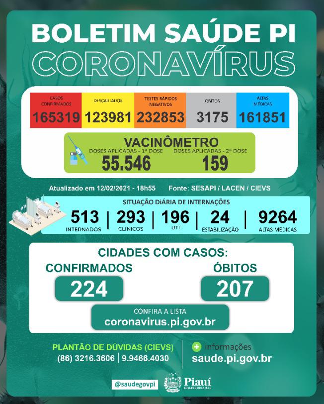 Covid-PI: 461 novos casos, 9 mortes e 55.546 vacinados