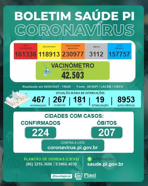 Covid-19 no Piauí: 20 óbitos em 24 horas