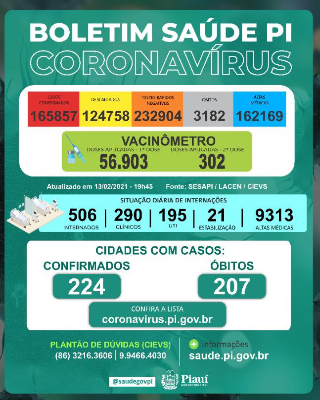 Covid-PI: 538 novos casos, 7 óbitos e 56.903 vacinados