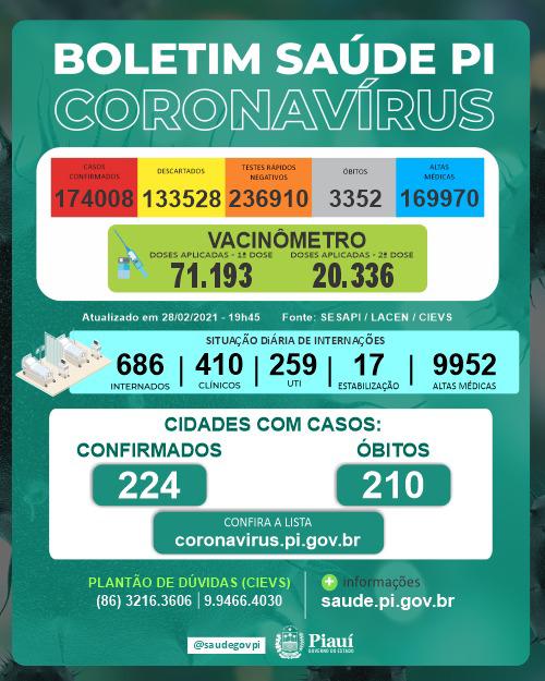 Covid-PI: 17 mortes, 317 novos casos e 71.193 pessoas vacinadas