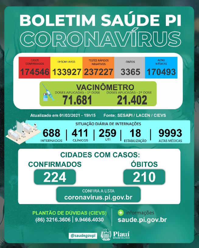 Covid-PI: 13 mortes, 538 novos casos e 71.681 pessoas vacinadas