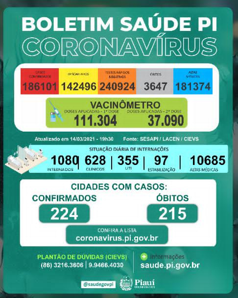 Covid-PI: 24 mortes, 257 novos casos e 111.304 pessoas vacinadas