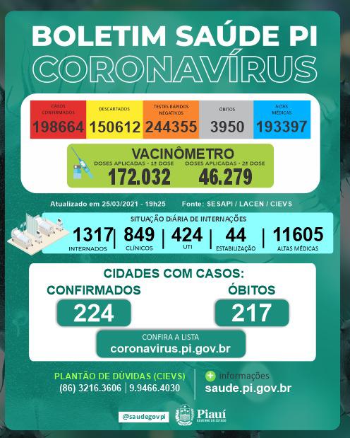 Covid no Piauí: 1.505 novos casos e 31 mortes em 24 horas