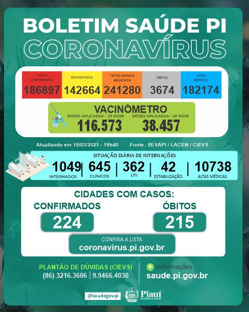 Covid-PI: 27 mortes, 796 novos casos e 116.573 pessoas vacinadas