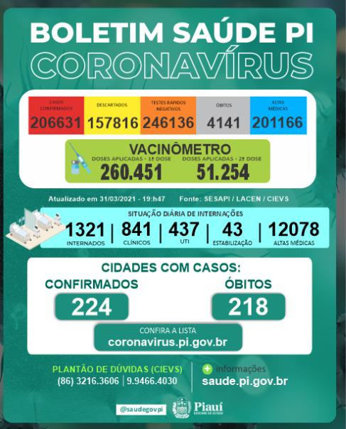 Covid no Piauí: 38 mortes e 1.626 novos casos em 24 horas