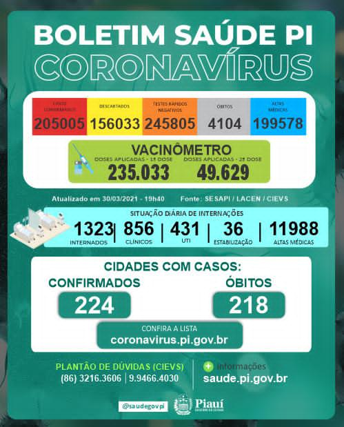 Covid no Piauí: 38 mortes e 1.547 novos casos em 24 horas