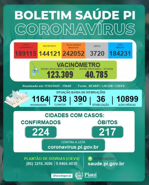 Covid-PI: 23 mortes e 1.155 novos casos nas últimas 24 horas