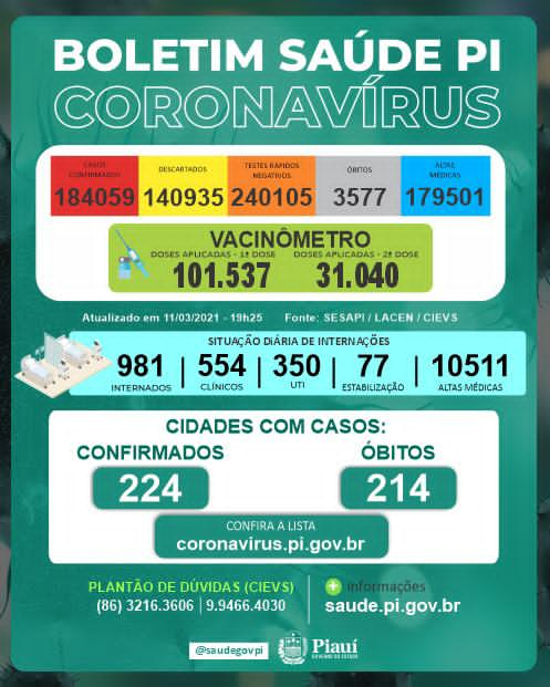 Covid-PI: 32 mortes e 1.409 novos casos 24 horas