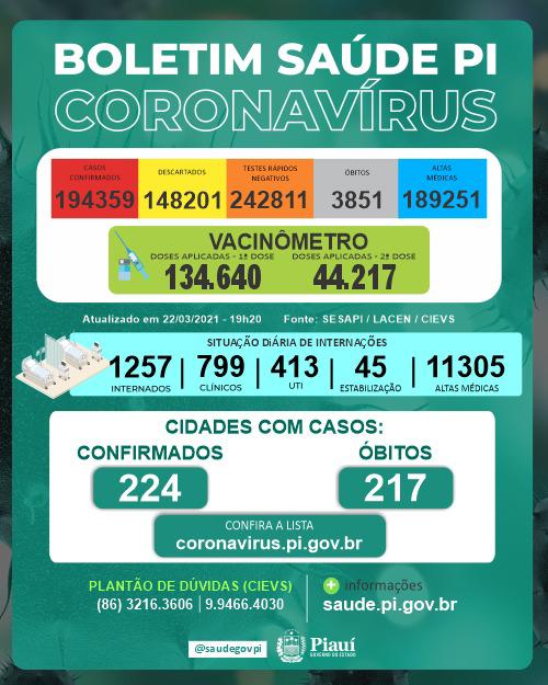 Covid-PI: 34 mortes e 948 novos casos em 24 horas