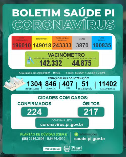 Covid-PI: 1.651 novos casos e 19 mortes em 24 horas