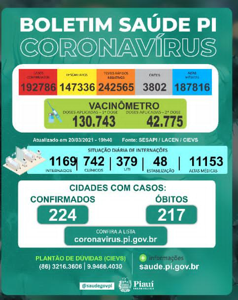 Covid-PI: 24 mortes e 941 novos casos em 24 horas