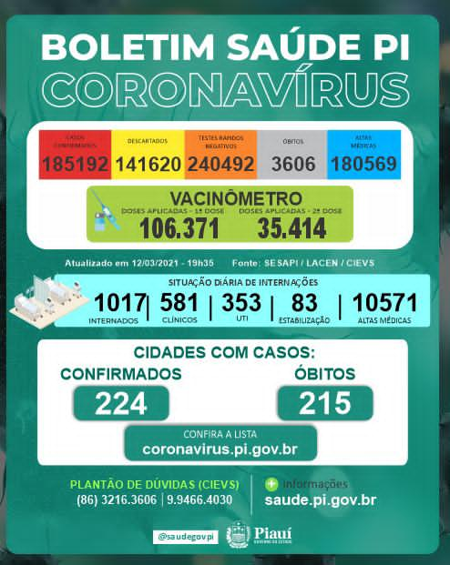 Covid-PI: 29 mortes, 1.133 novos casos e 106.371 pessoas vacinadas