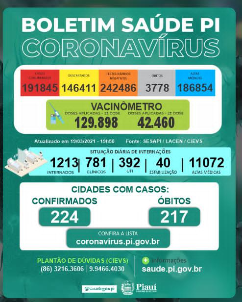 Covid-PI: 38 mortes e 1.460 novos casos em 24 horas