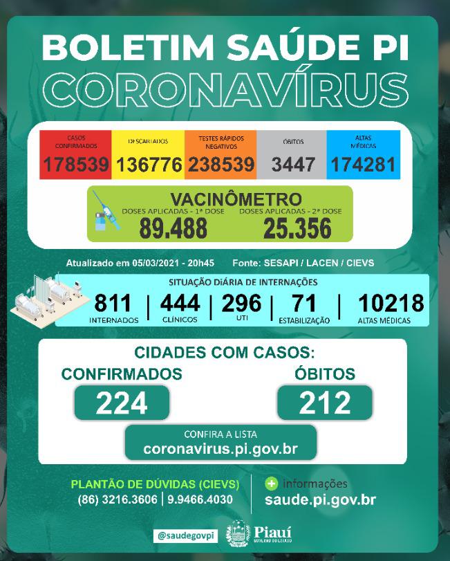 COVID PI: 1.232 novos casos, 22 mortes e 89.488 pessoas vacinadas