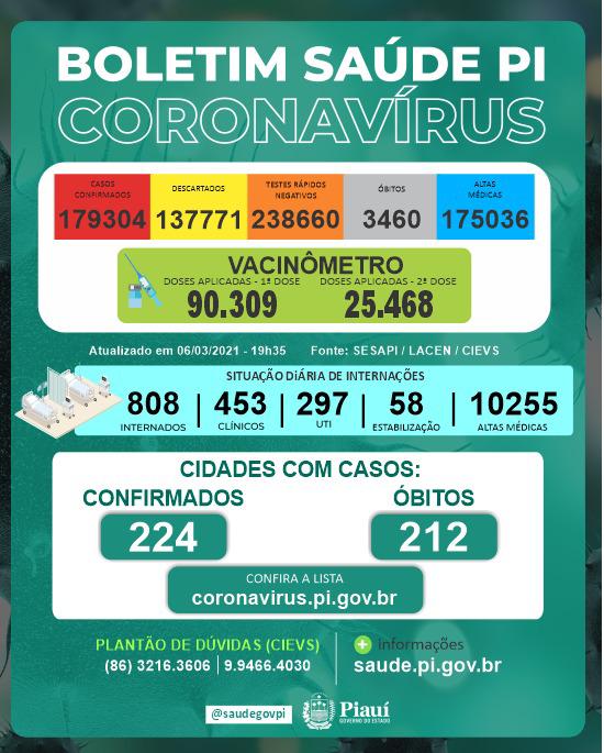 Covid-PI: 13 mortes, 765 novos casos e  90.309 pessoas vacinadas