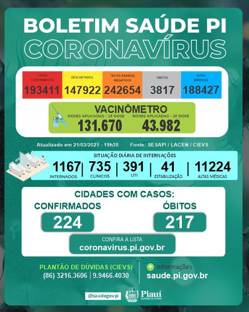 COVID PI: 15 mortes, 625 novos casos e 131.760 vacinados com 1ª dose