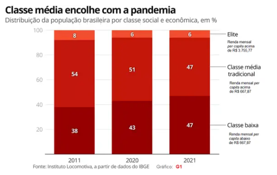 A classe média colhe o prejuízo de seus preconceitos