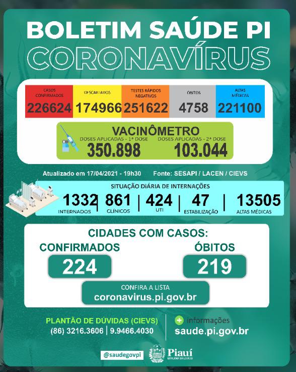 Covid PI: 27 mortes, 828 novos casos e 350.898 pessoas vacinadas