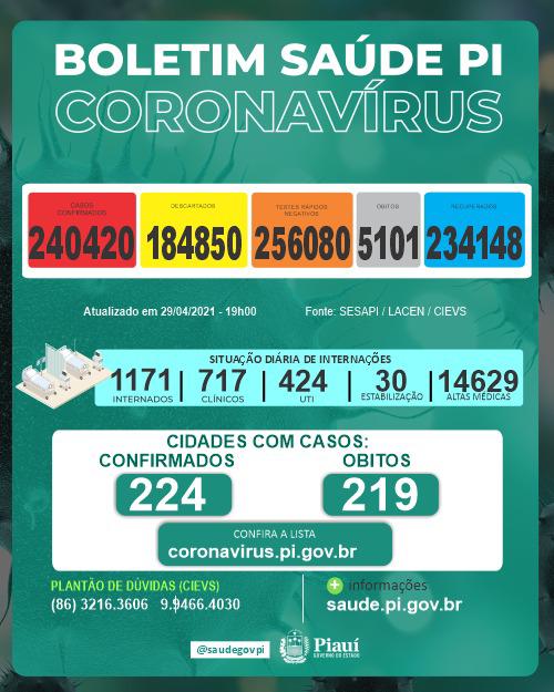 Covid PI: 34 mortes e 1.412 novos casos em 24 horas