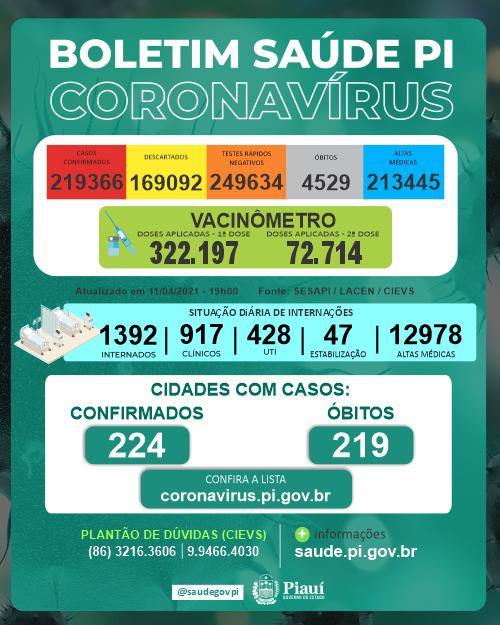 Covid PI: 36 mortes, 713 novos casos e 322.197 pessoas vacinadas