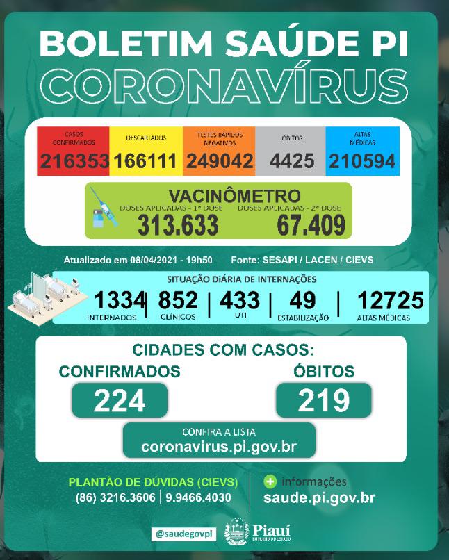 Covid PI: 46 mortes e 1.213 novos casos em 24 horas