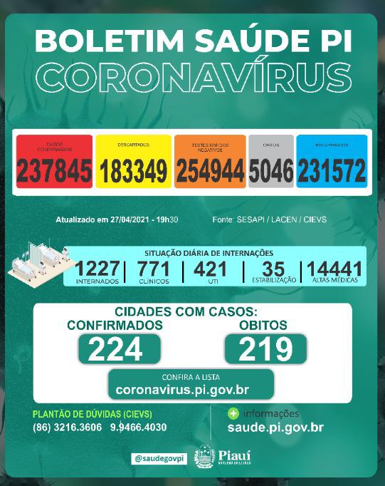 Covid PI: 1.249 novos casos e 26 mortes nas últimas 24 horas