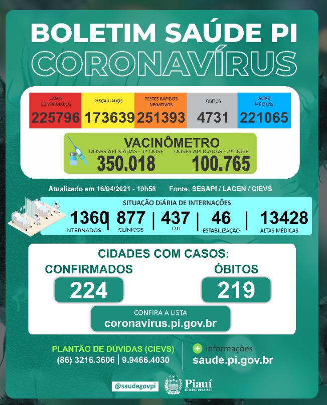 Covid PI: 1.007 novos casos, 38 mortes e 350.018 pessoas vacinadas