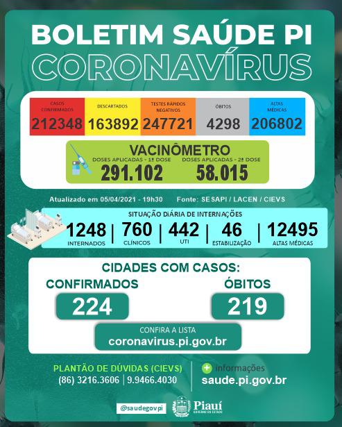 Covid PI: 1.505 novos casos, 30 mortes e 291.102 pessoas vacinadas