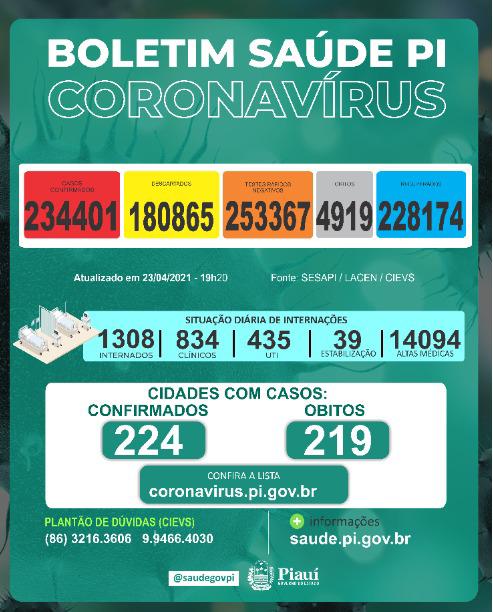 Covid PI: 1.173 novos casos e 33 mortes nas últimas 24 horas