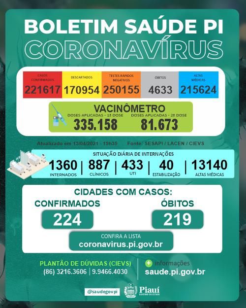 Covid PI: 1.281 novos casos, 24 mortes e 335.158 pessoas vacinadas