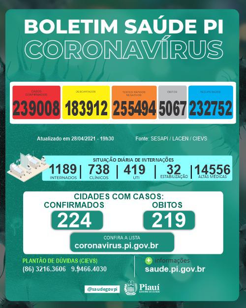 Covid PI: 1.163 novos casos e 21 mortes em 24 horas