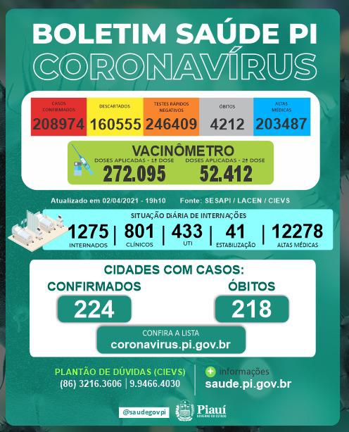 Covid-PI: 31 mortes, 1.137 novos casos e 272.095 pessoas vacinadas