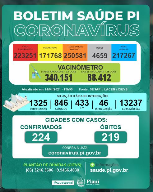 Covid PI: 26 mortes, 1.634 novos casos e 340.151 pessoas vacinadas