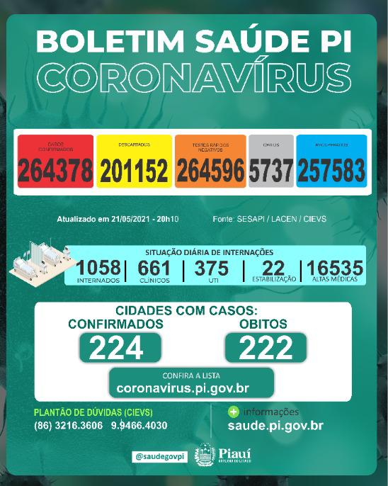 Covid PI: 1.127 novos casos e 19 mortes nas últimas 24 horas