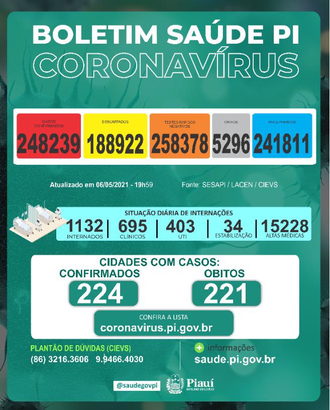 Covid PI: 1.368 novos casos e 14 mortes nas últimas 24 horas