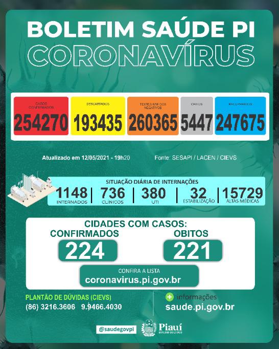 Covid PI: 1.082 novos casos, 15 mortes e 9 óbitos acumulados