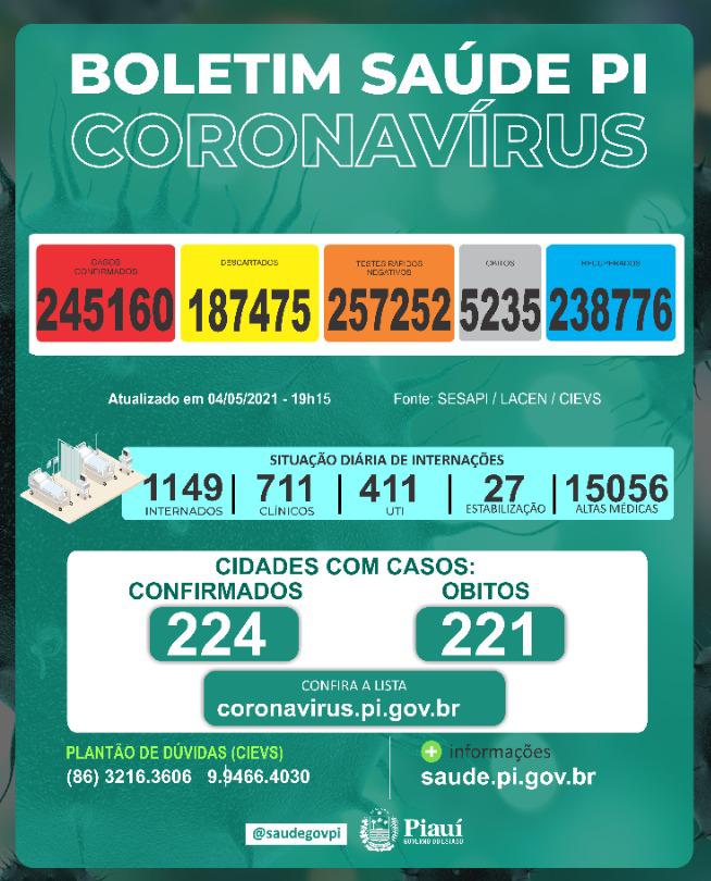 Covid PI: 32 mortes e 1.188 novos casos em 24 horas