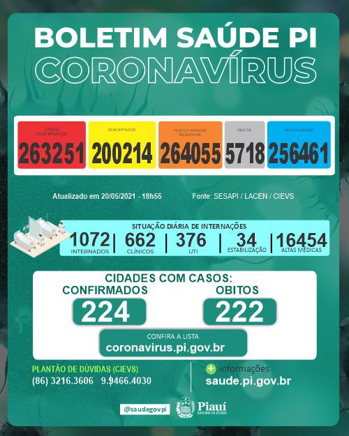 Covid PI: 1.224 novos casos, 16 mortes e 5 óbitos acumulados