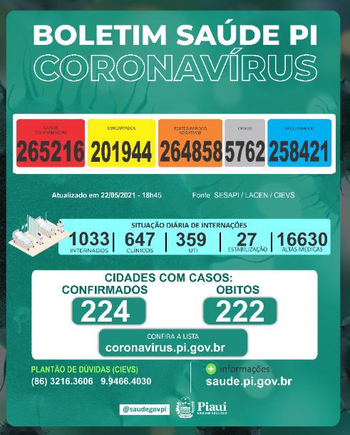 Covid PI: 25 mortes e 838 novos casos em 24 horas