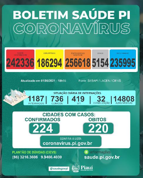 Covid PI: 30 mortes e 1.468 novos casos em 24 horas