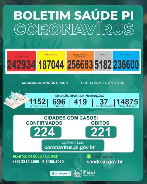 Covid-PI: 28 mortes, 598 novos casos e 416.931 pessoas vacinas (1ª dose)