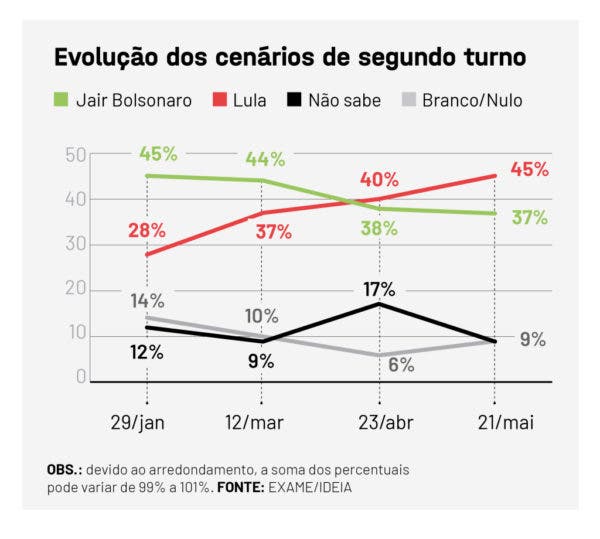 Mais uma pesquisa mostra Lula na frente da corrida presidencial