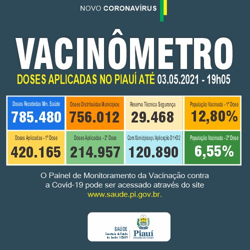 Covid-PI: 21 mortes, 1.038 novos casos e 420.165 pessoas vacinadas