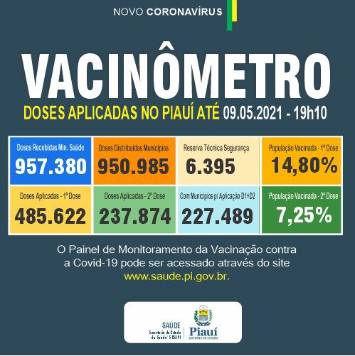 Covid PI: 20 mortes em 24h, 5 acumuladas e 506 novos casos confirmados