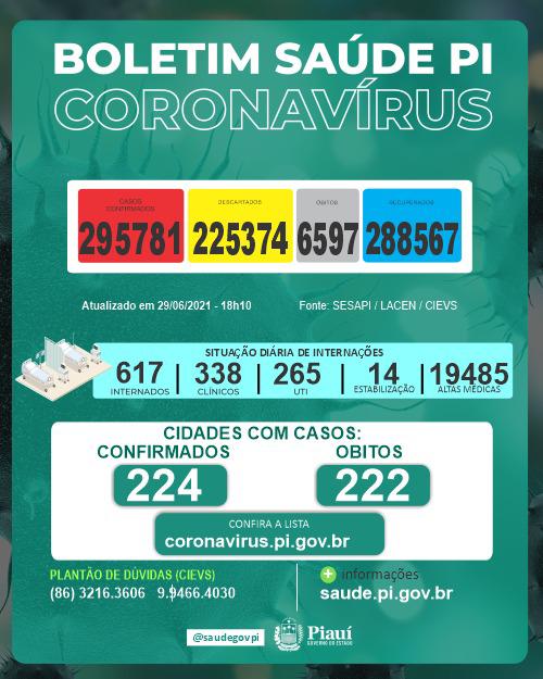 Covid PI: 7 mortes em 24h, 281 novos casos e 16 óbitos acumulados