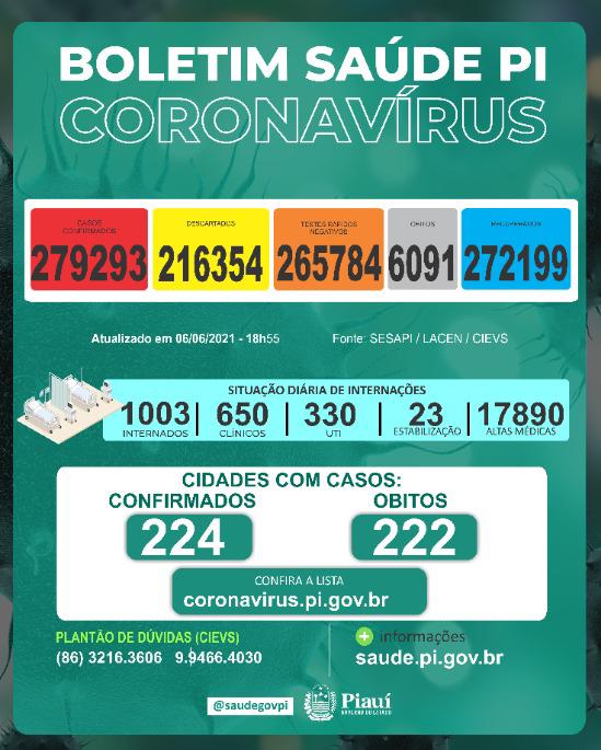 Covid PI: 17 mortes, 492 novos casos e 10 óbitos acumulados