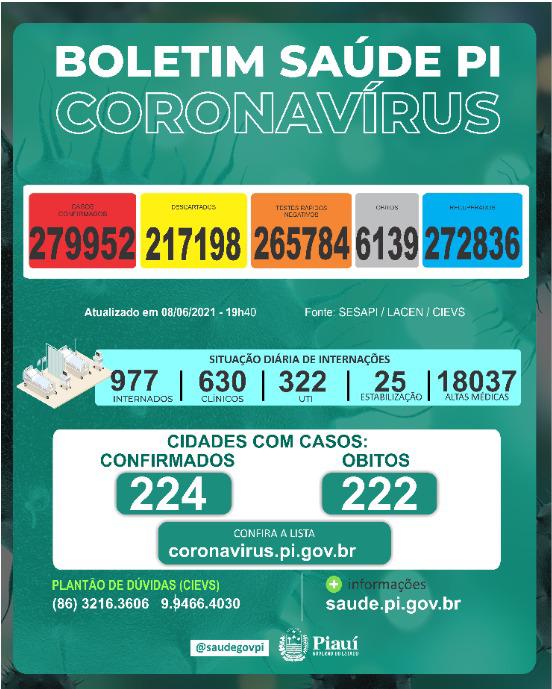 Covid PI: 13 mortes, 243 novos casos e 10 óbitos acumulados